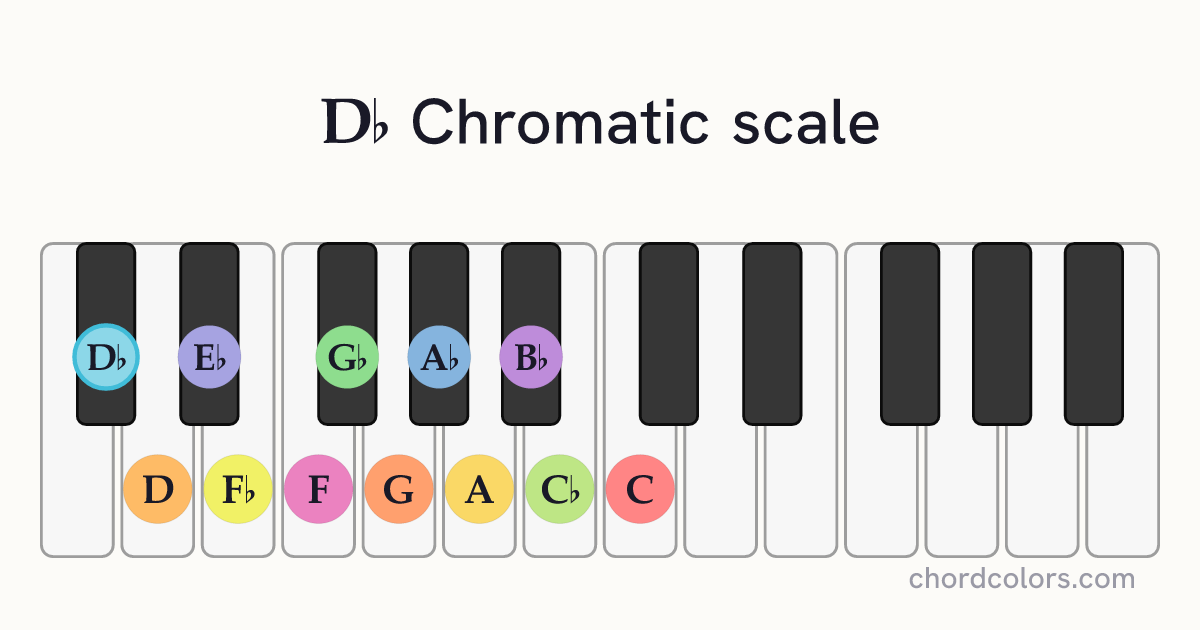 Db Chromatic scale on piano shown as colored note dots