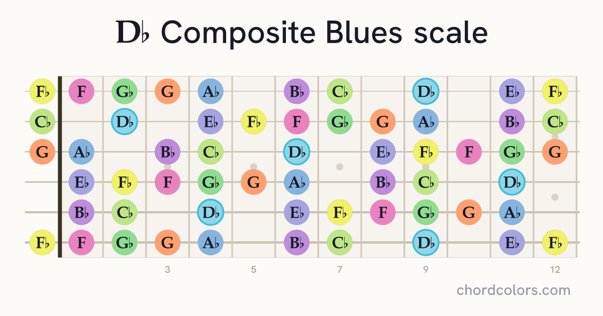 Db Composite Blues scale on guitar shown as colored note dots