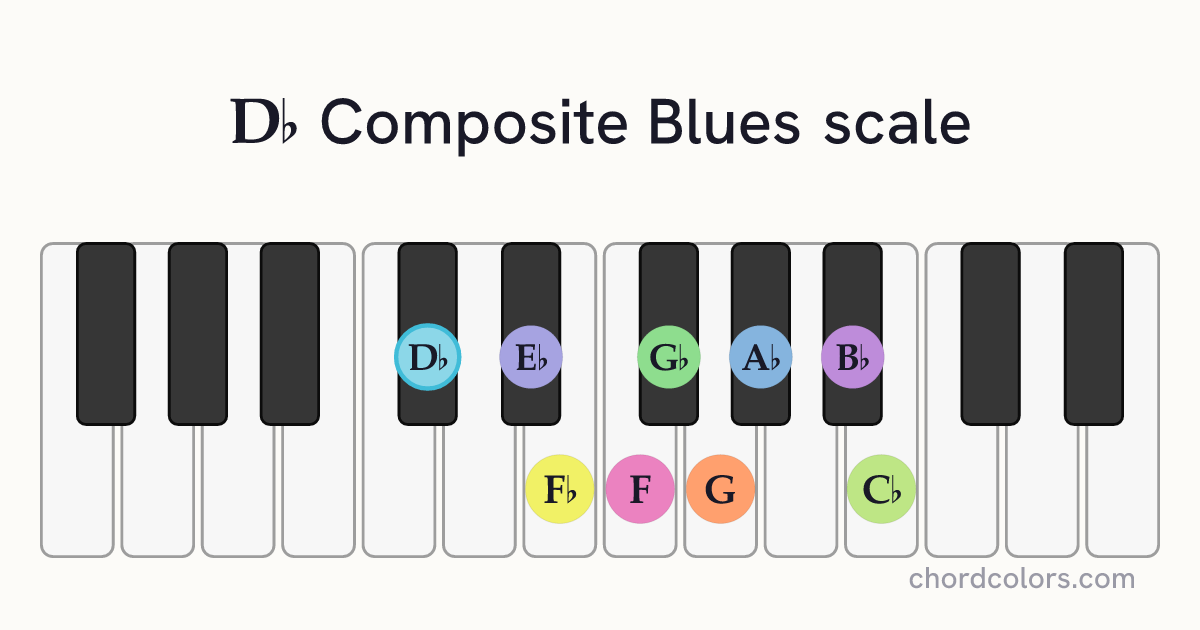 Db Composite Blues scale on piano shown as colored note dots