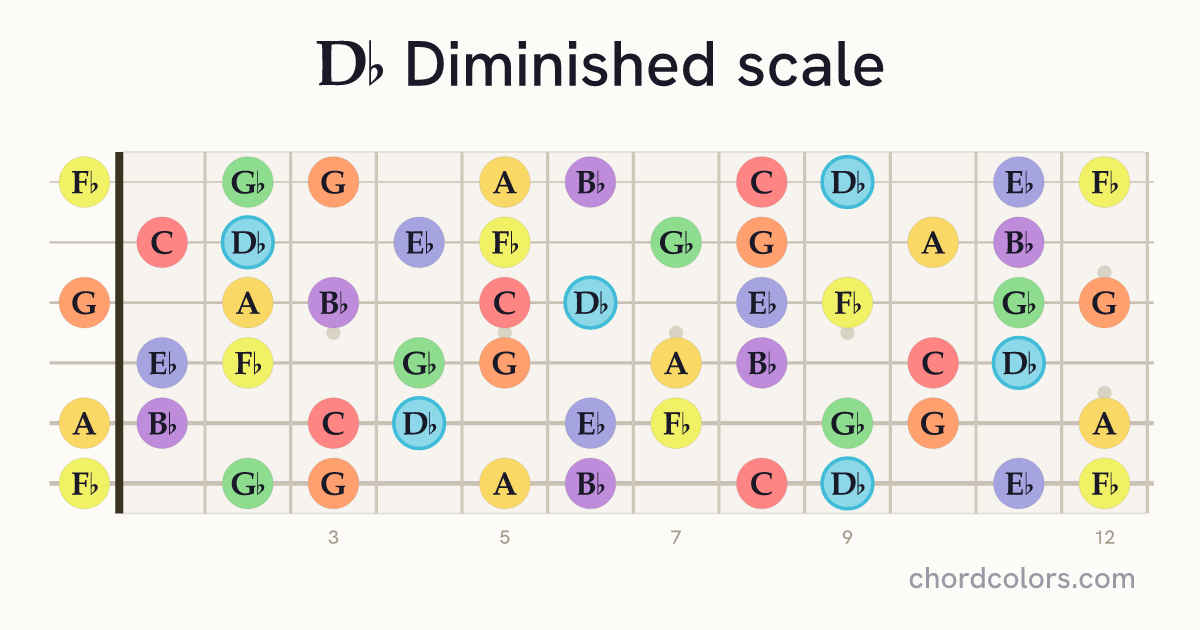 Db Diminished scale on guitar shown as colored note dots