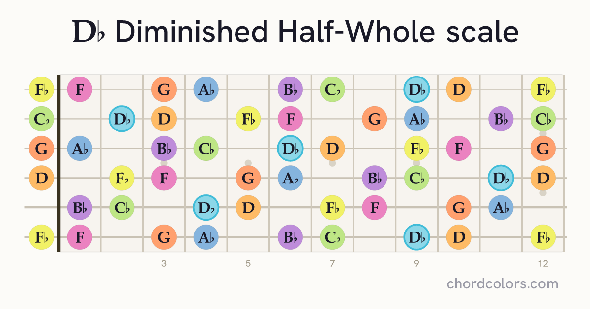 Db Diminished Half-Whole scale on guitar shown as colored note dots