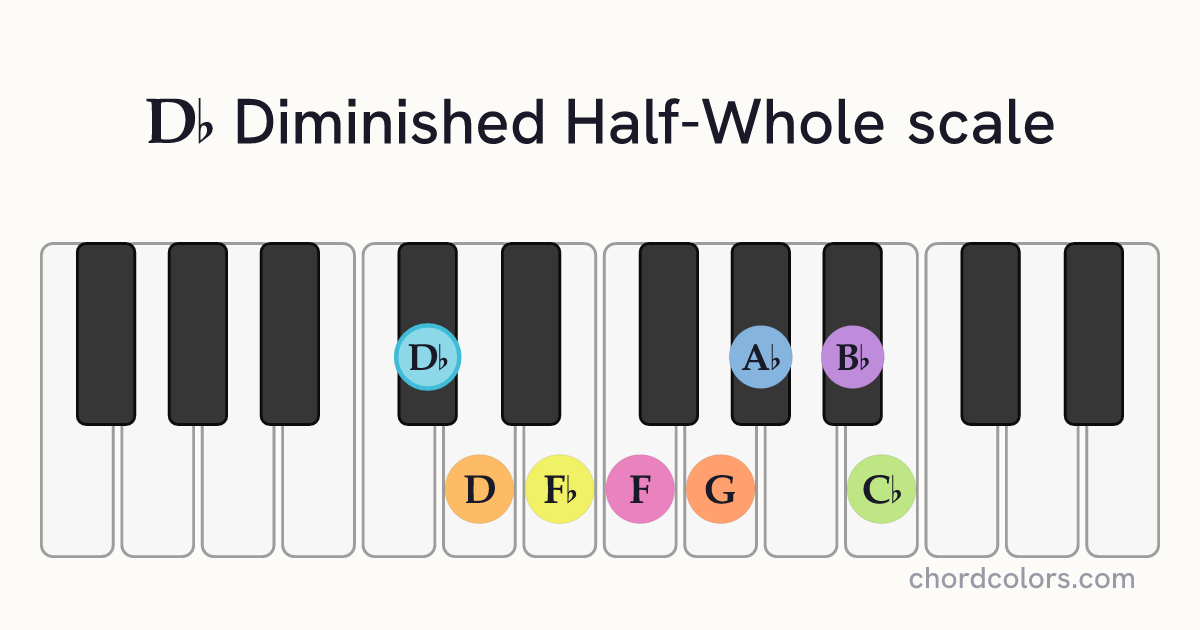 Db Diminished Half-Whole scale on piano shown as colored note dots