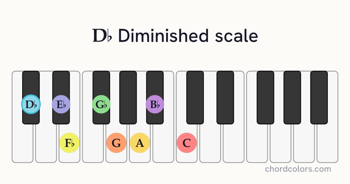 Db Diminished scale on piano shown as colored note dots