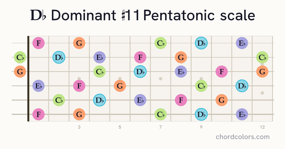 Db Dominant #11 Pentatonic scale on guitar shown as colored note dots