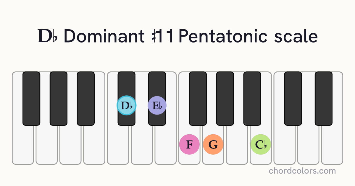 Db Dominant #11 Pentatonic scale on piano shown as colored note dots