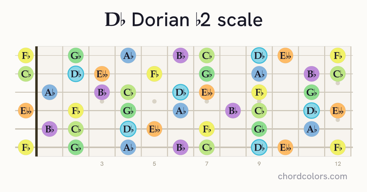 Db Dorian b2 scale on guitar shown as colored note dots