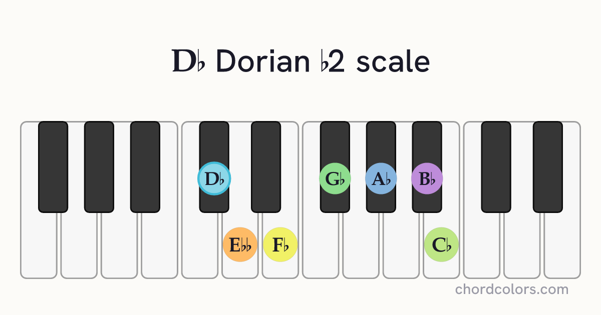 Db Dorian b2 scale on piano shown as colored note dots