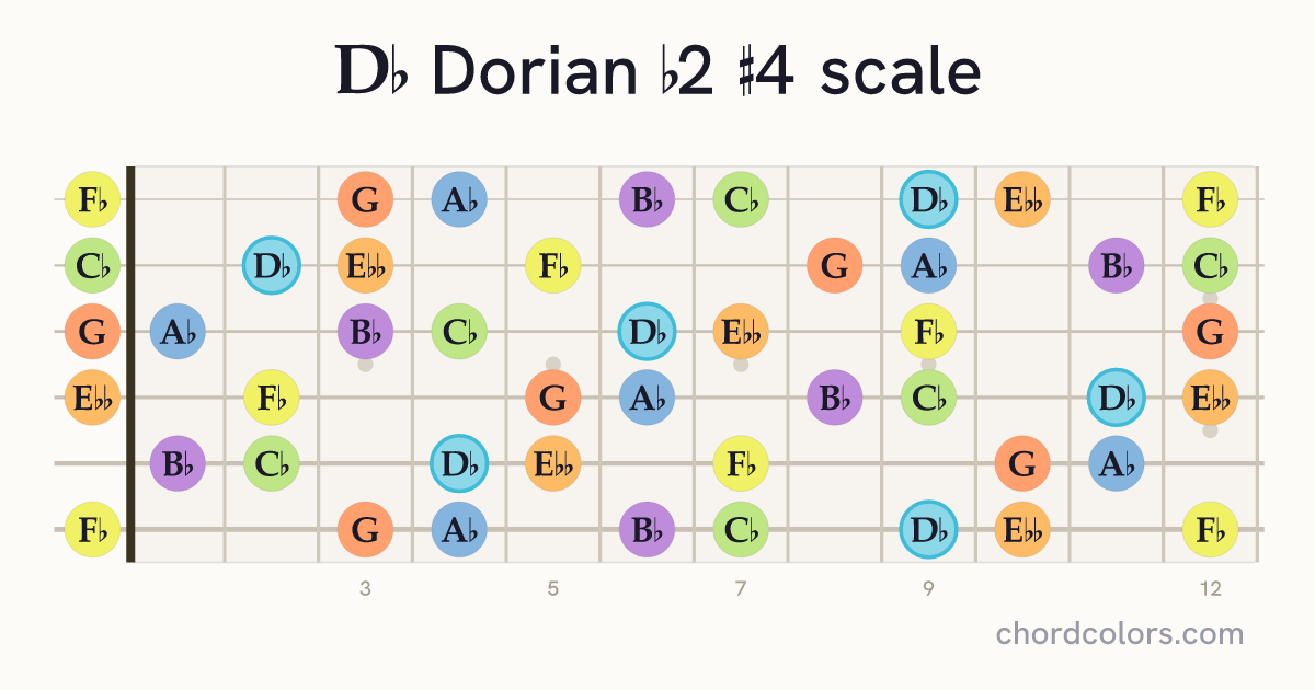 Db Dorian b2 #4 scale on guitar shown as colored note dots