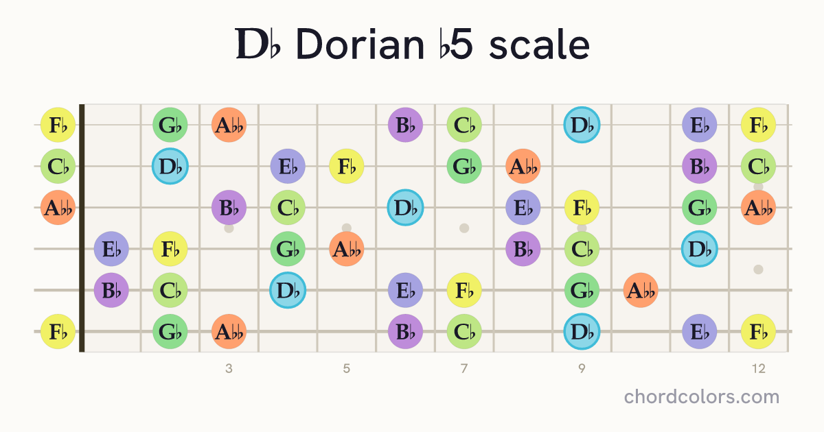 Db Dorian b5 scale on guitar shown as colored note dots
