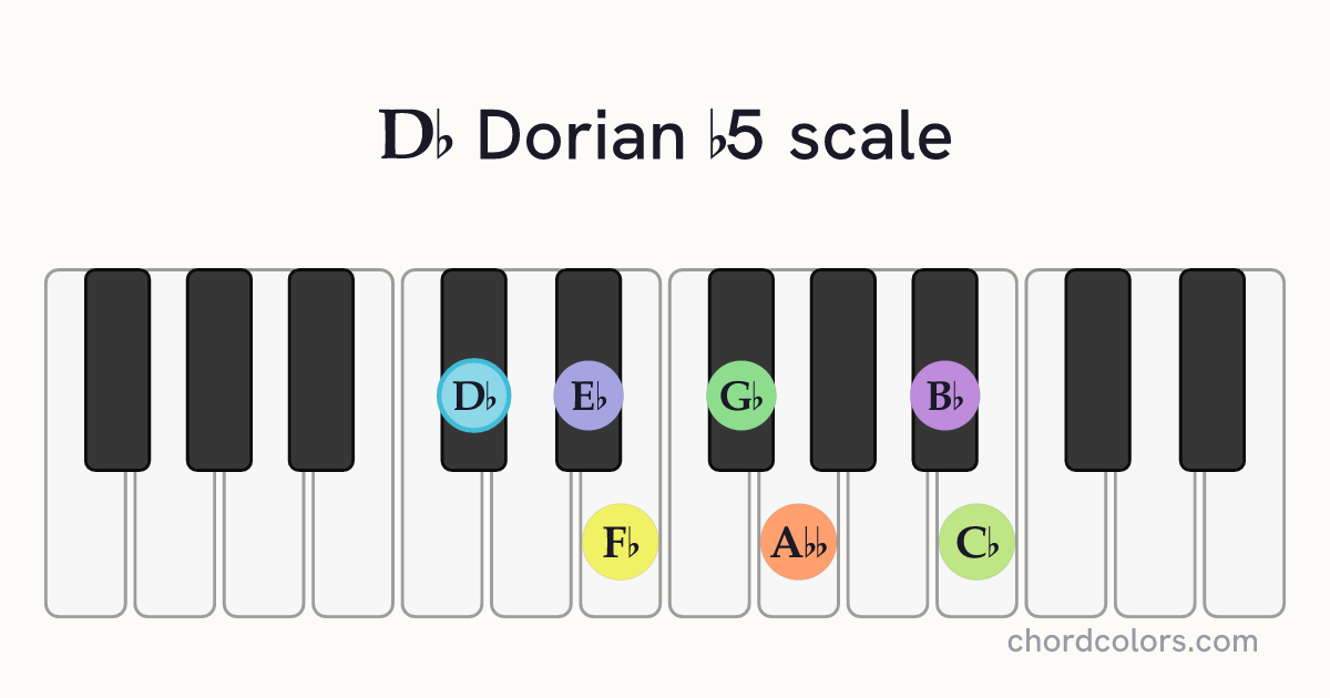 Db Dorian b5 scale on piano shown as colored note dots