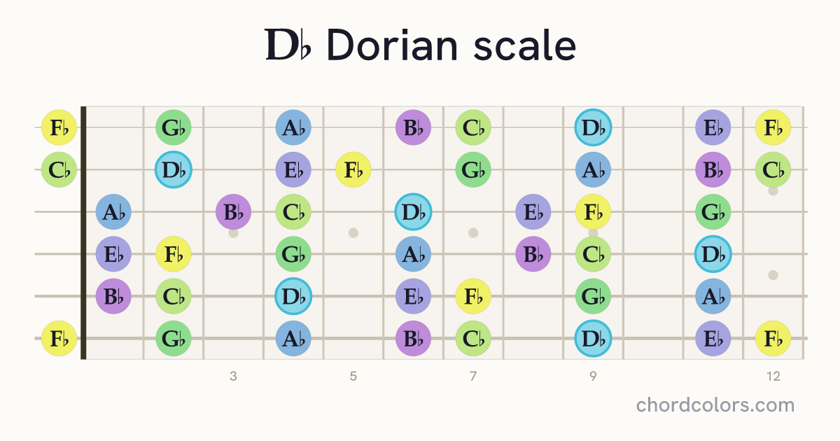 Db Dorian scale on guitar shown as colored note dots