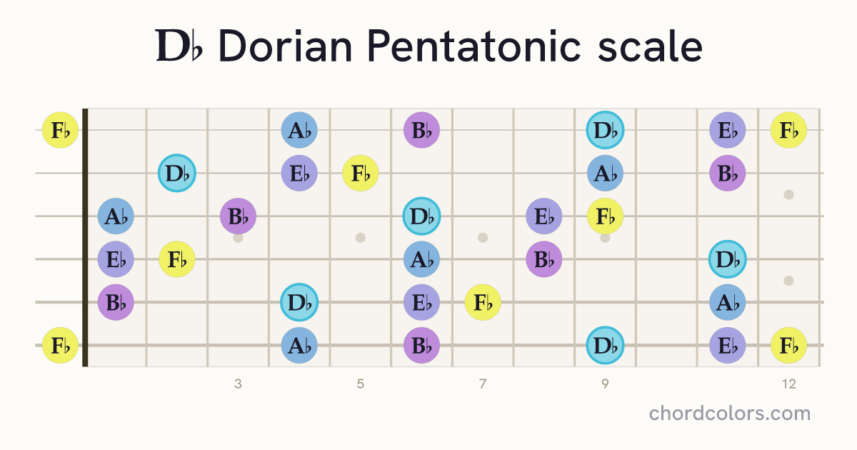 Db Dorian Pentatonic scale on guitar shown as colored note dots