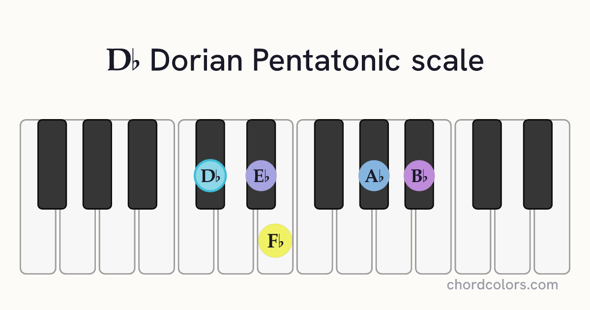 Db Dorian Pentatonic scale on piano shown as colored note dots