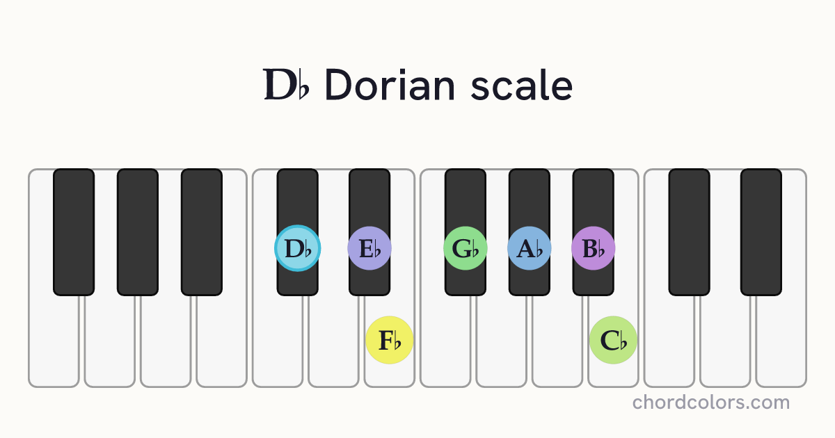 Db Dorian scale on piano shown as colored note dots