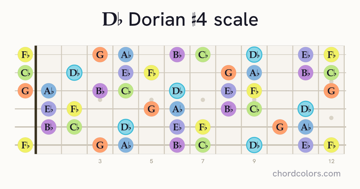 Db Dorian #4 scale on guitar shown as colored note dots