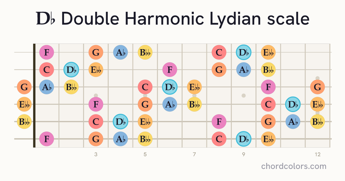 Db Double Harmonic Lydian scale on guitar shown as colored note dots