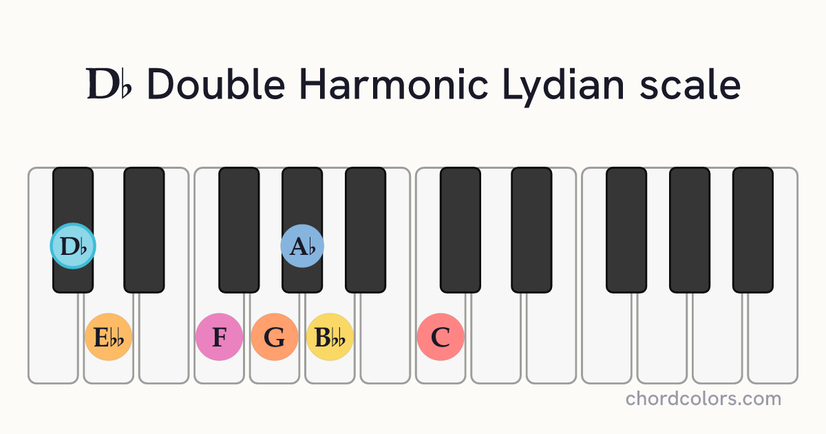Db Double Harmonic Lydian scale on piano shown as colored note dots