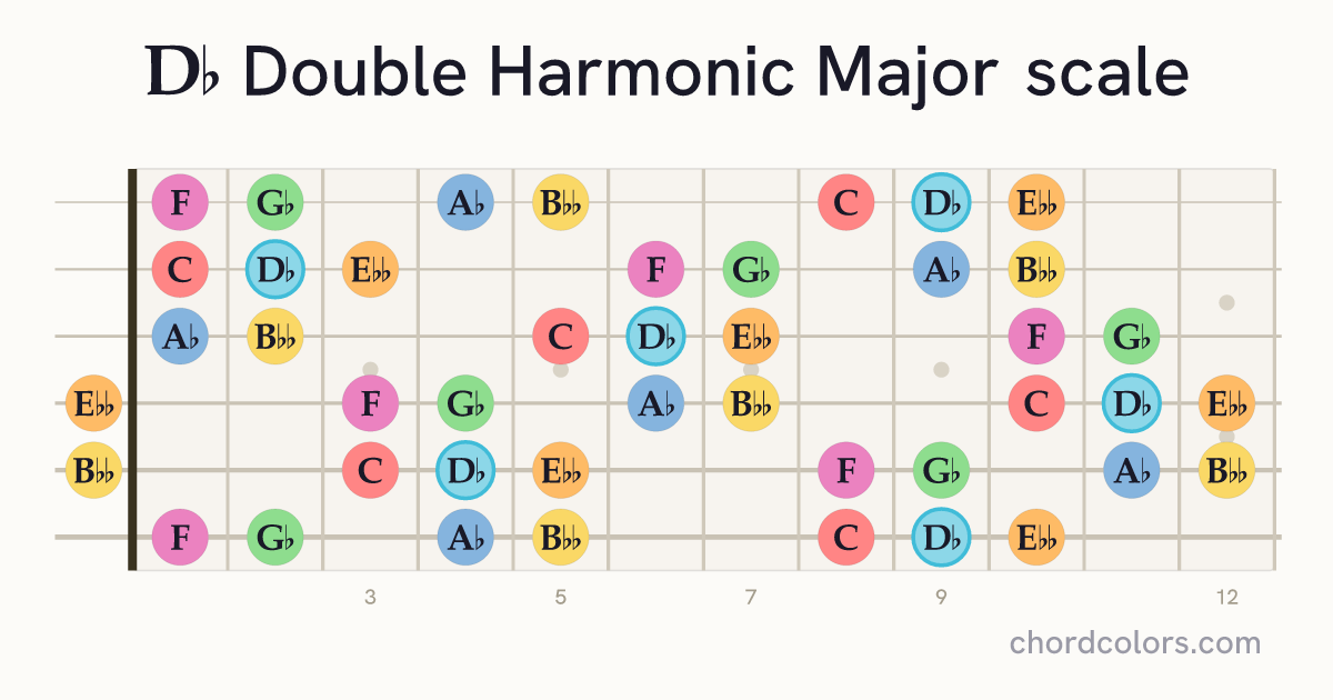 Db Double Harmonic Major scale on guitar shown as colored note dots