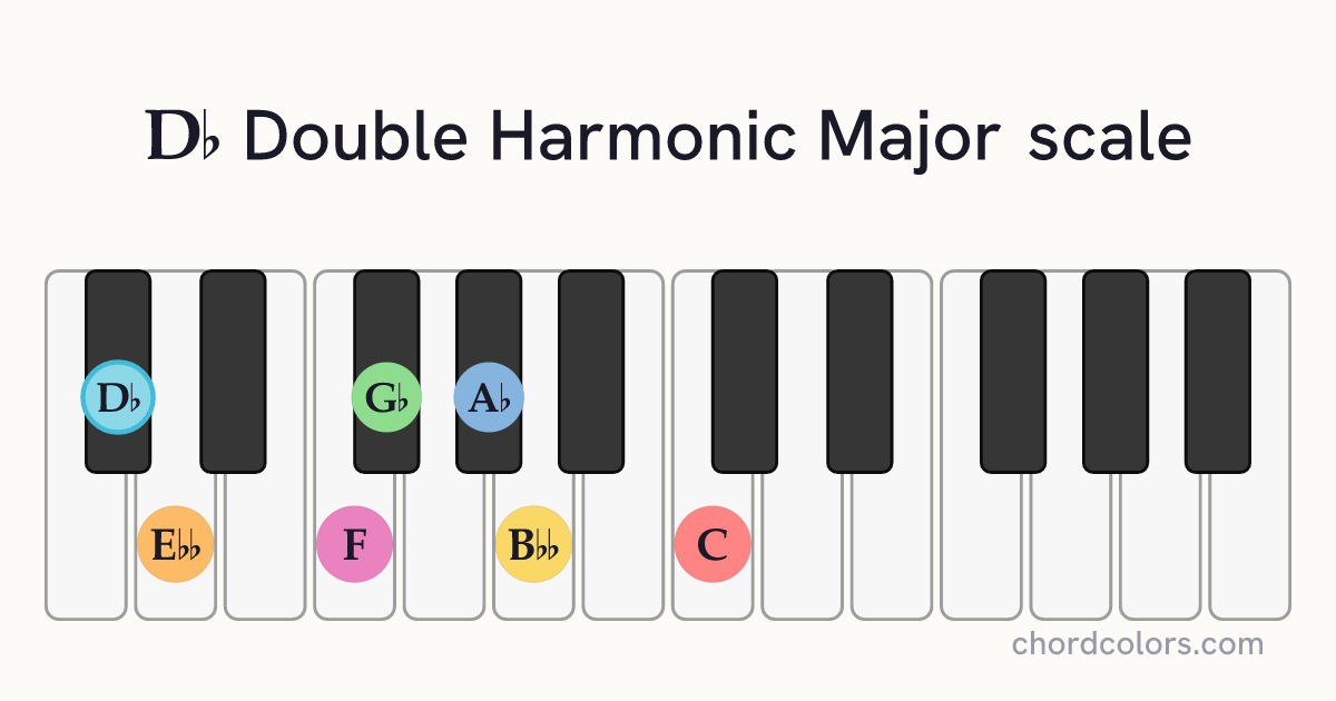 Db Double Harmonic Major scale on piano shown as colored note dots