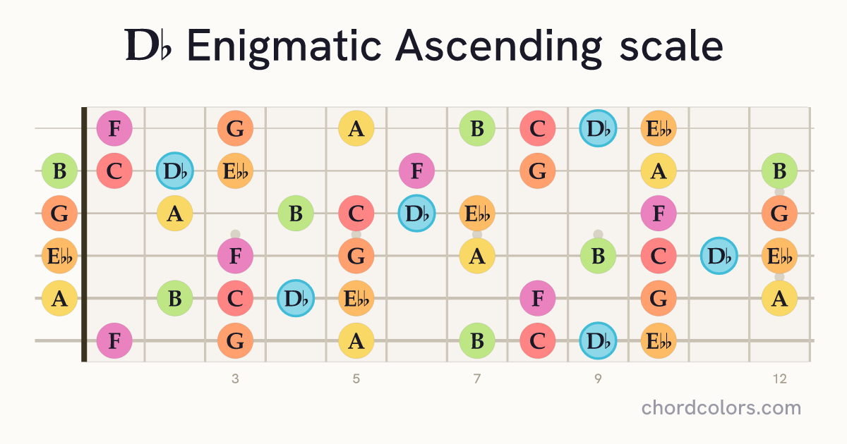 Db Enigmatic Ascending scale on guitar shown as colored note dots