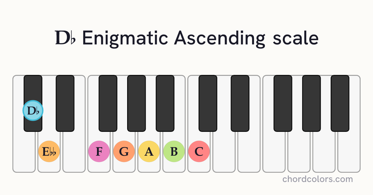 Db Enigmatic Ascending scale on piano shown as colored note dots