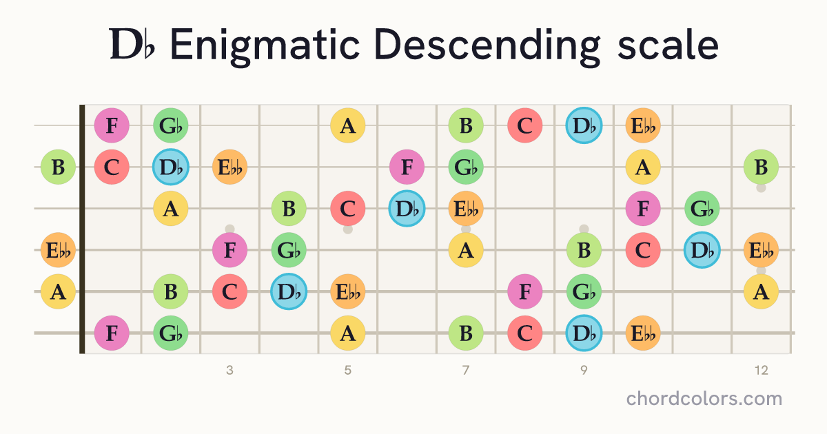 Db Enigmatic Descending scale on guitar shown as colored note dots