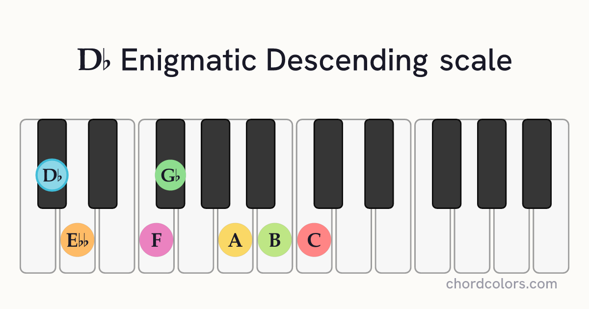 Db Enigmatic Descending scale on piano shown as colored note dots