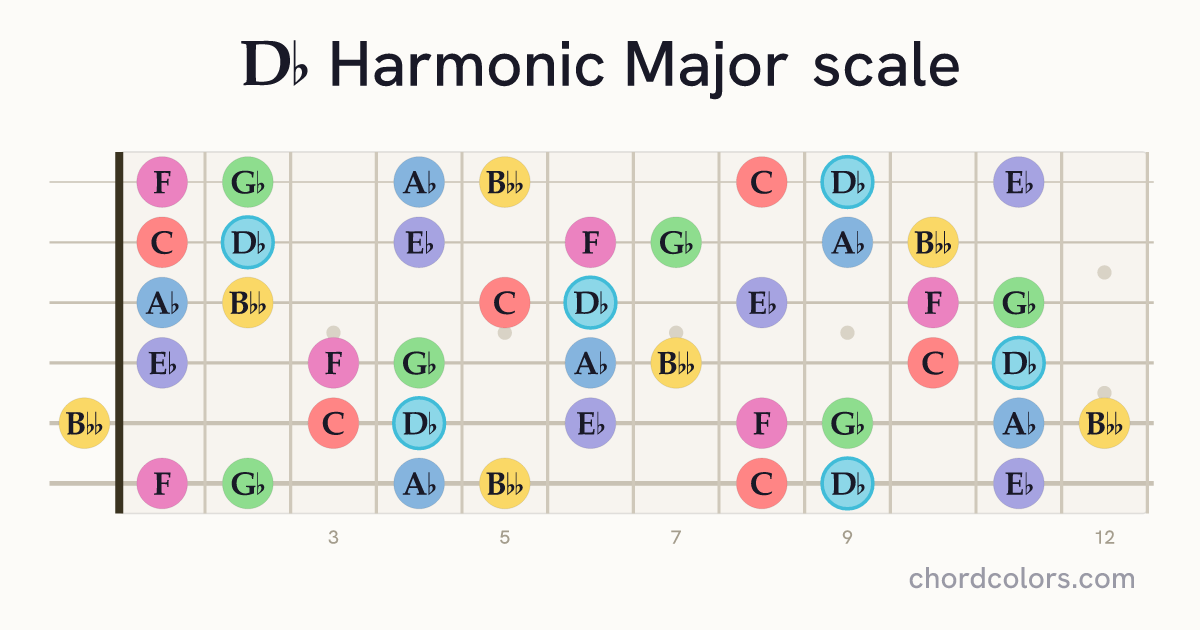 Db Harmonic Major scale on guitar shown as colored note dots