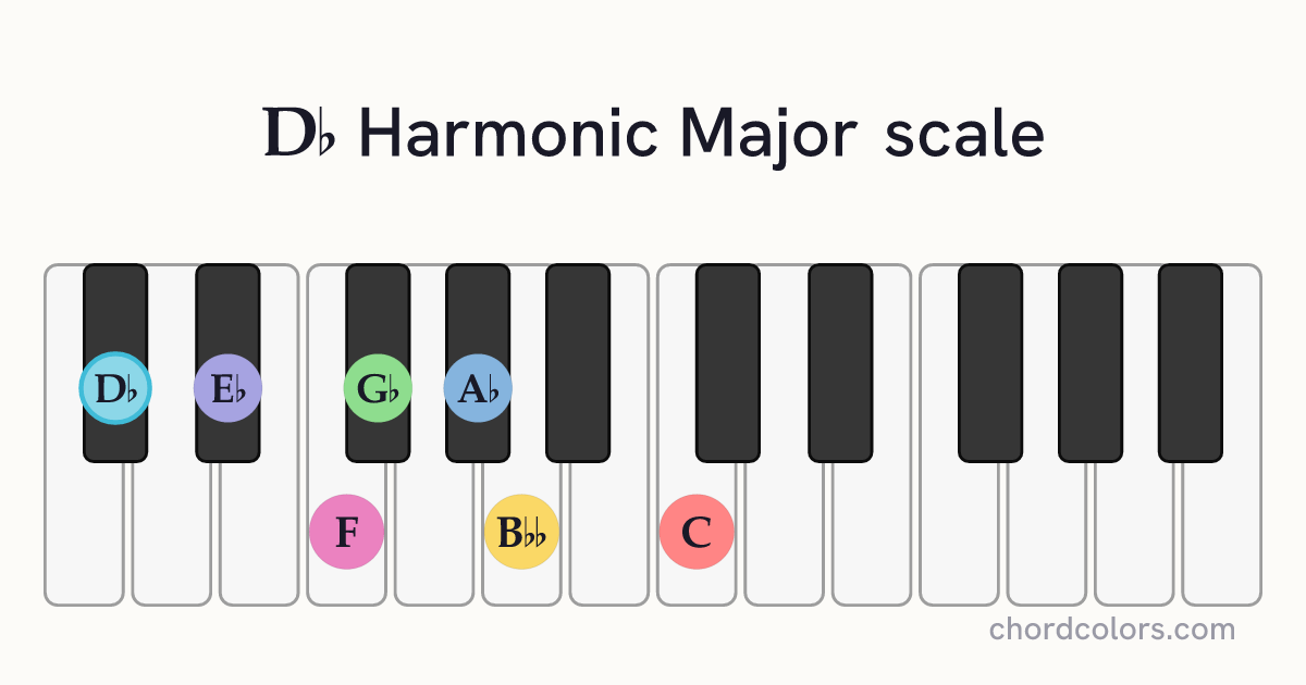 Db Harmonic Major scale on piano shown as colored note dots