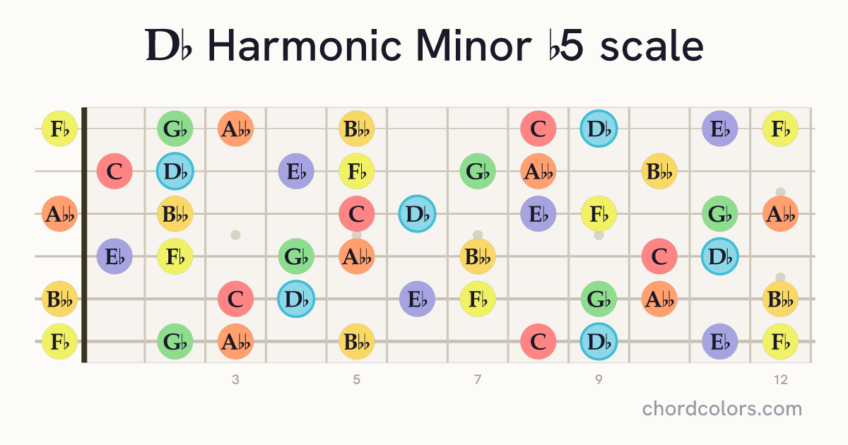 Db Harmonic Minor b5 scale on guitar shown as colored note dots