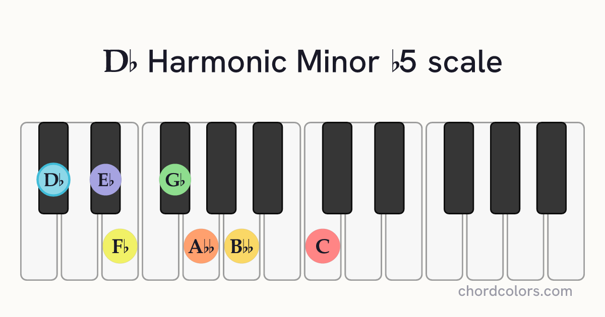 Db Harmonic Minor b5 scale on piano shown as colored note dots