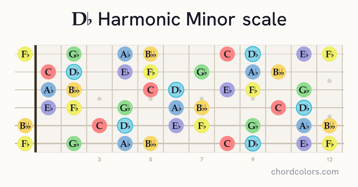 Db Harmonic Minor scale on guitar shown as colored note dots