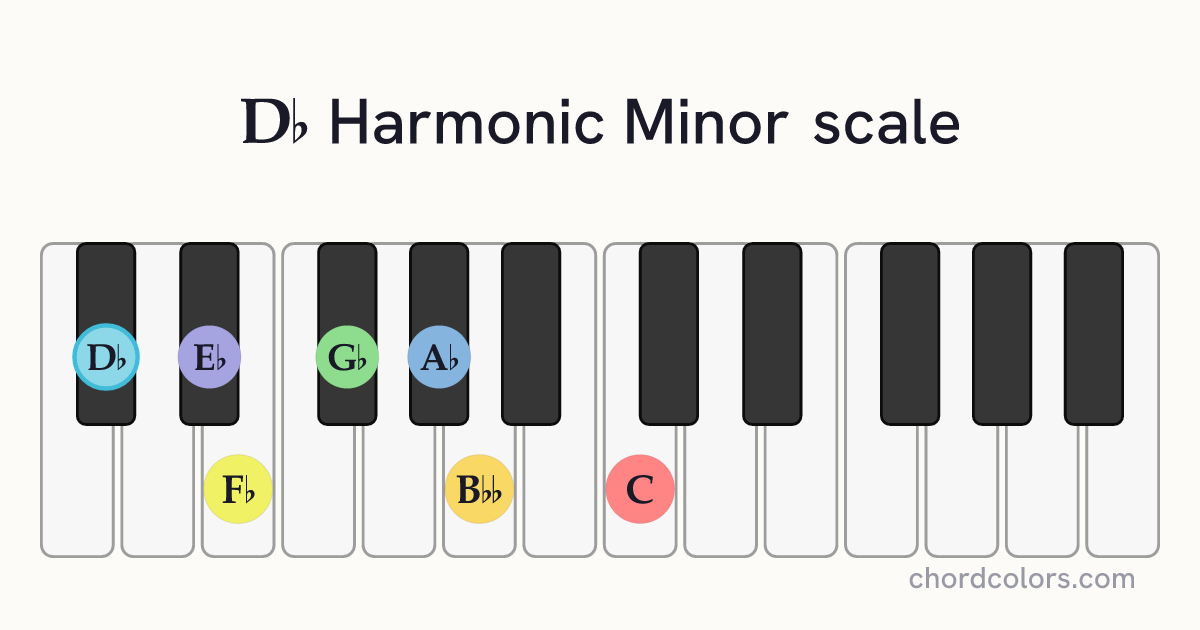 Db Harmonic Minor scale on piano shown as colored note dots