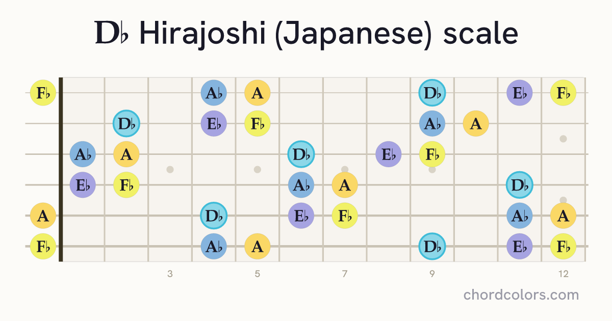 Db Hirajoshi (Japanese) scale on guitar shown as colored note dots