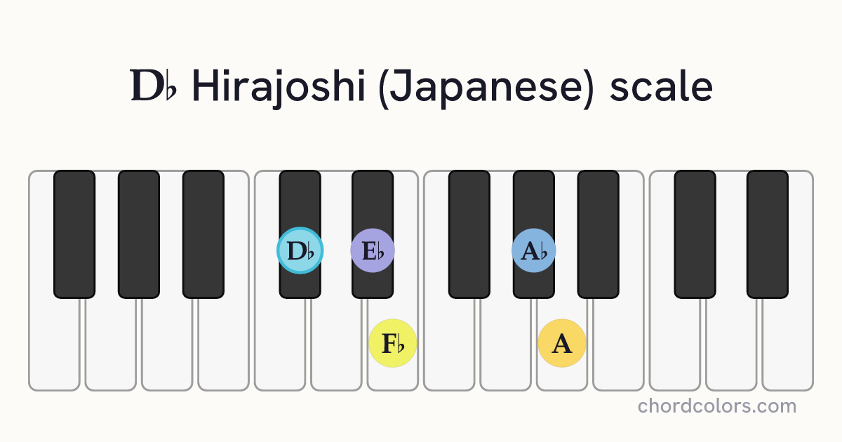 Db Hirajoshi (Japanese) scale on piano shown as colored note dots