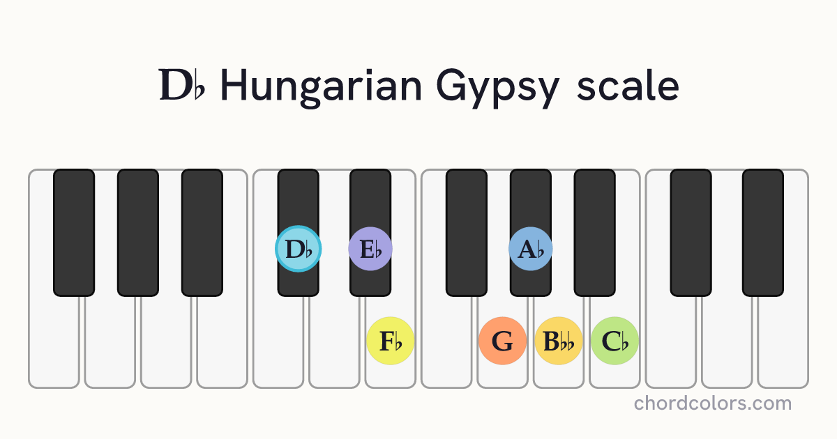Db Hungarian Gypsy scale on piano shown as colored note dots