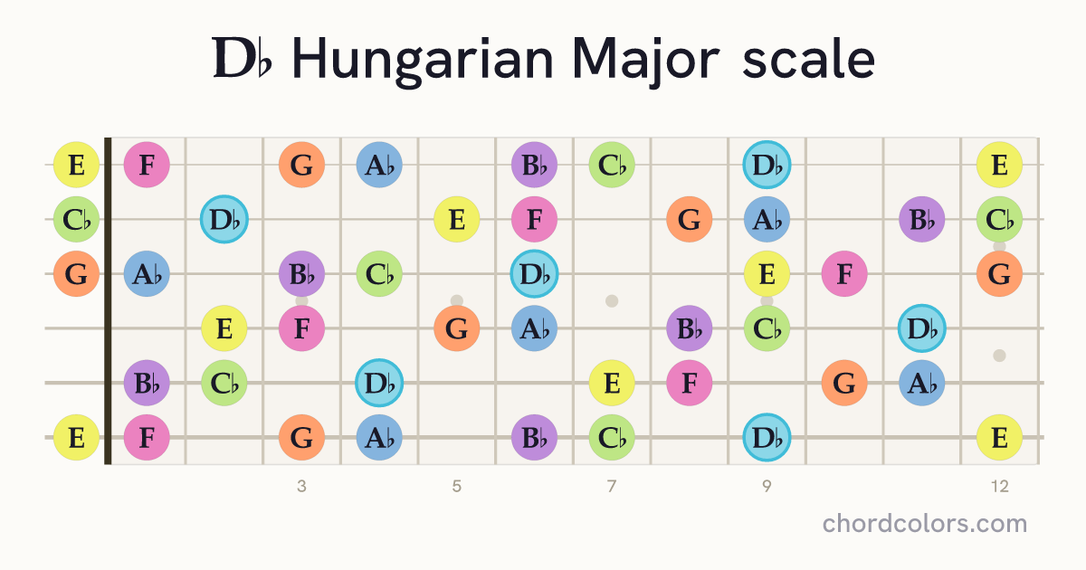 Db Hungarian Major scale on guitar shown as colored note dots