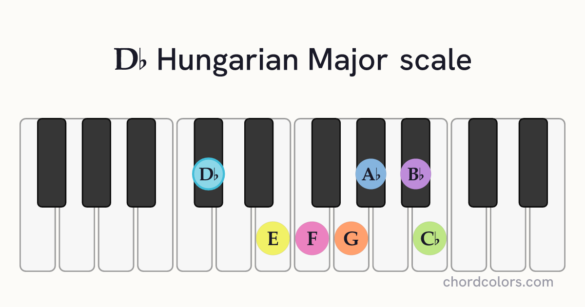 Db Hungarian Major scale on piano shown as colored note dots