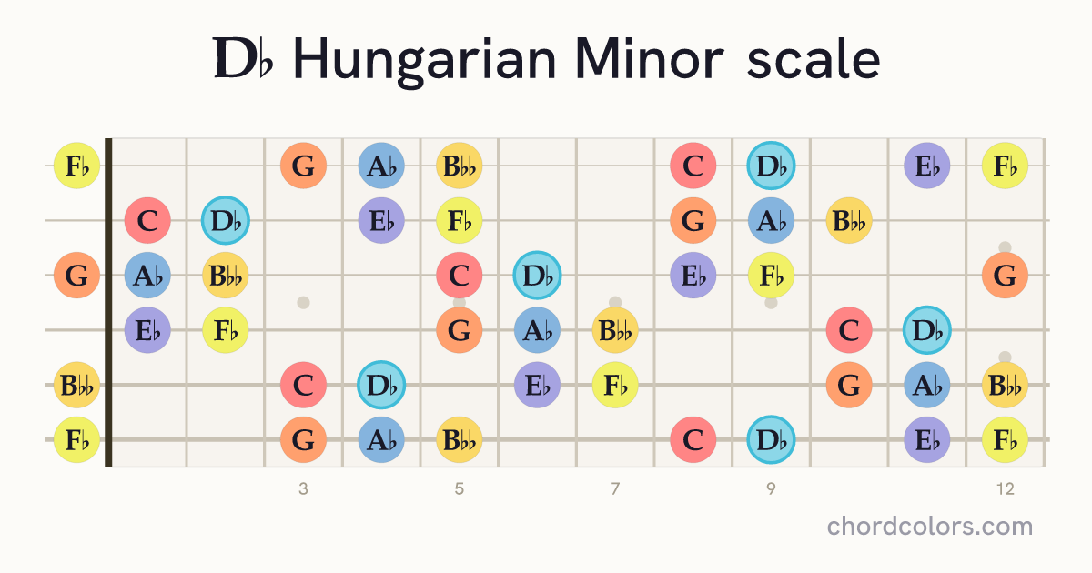 Db Hungarian Minor scale on guitar shown as colored note dots