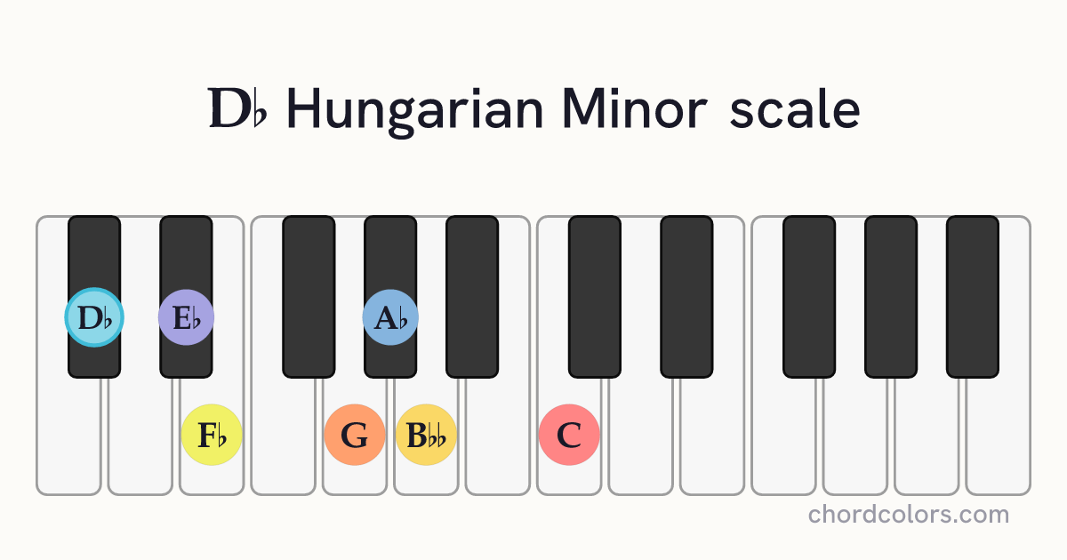Db Hungarian Minor scale on piano shown as colored note dots