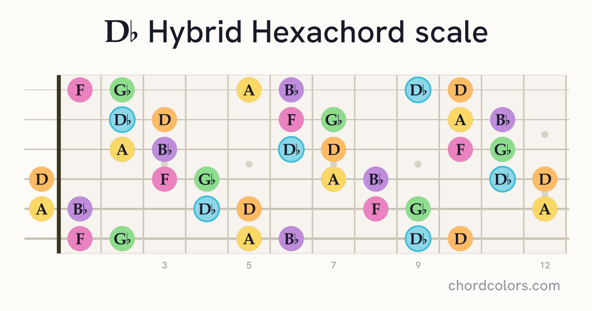 Db Hybrid Hexachord scale on guitar shown as colored note dots