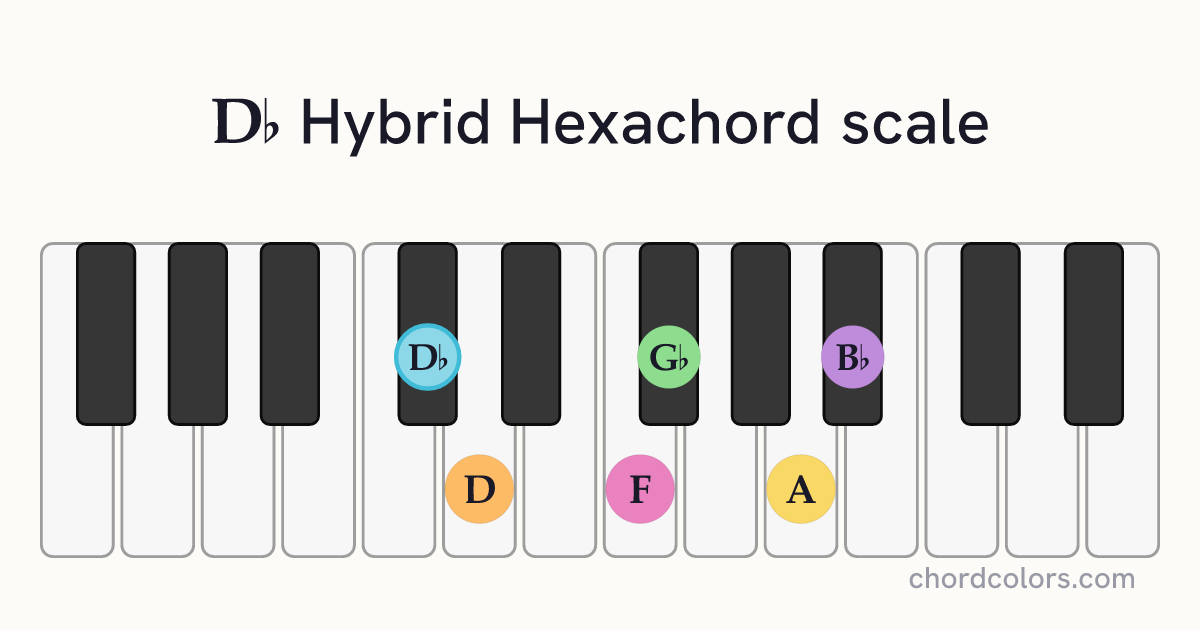 Db Hybrid Hexachord scale on piano shown as colored note dots