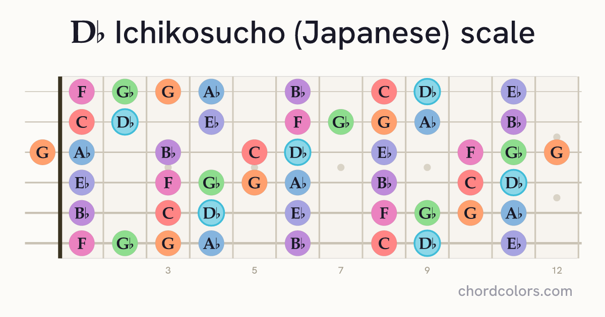 Db Ichikosucho (Japanese) scale on guitar shown as colored note dots