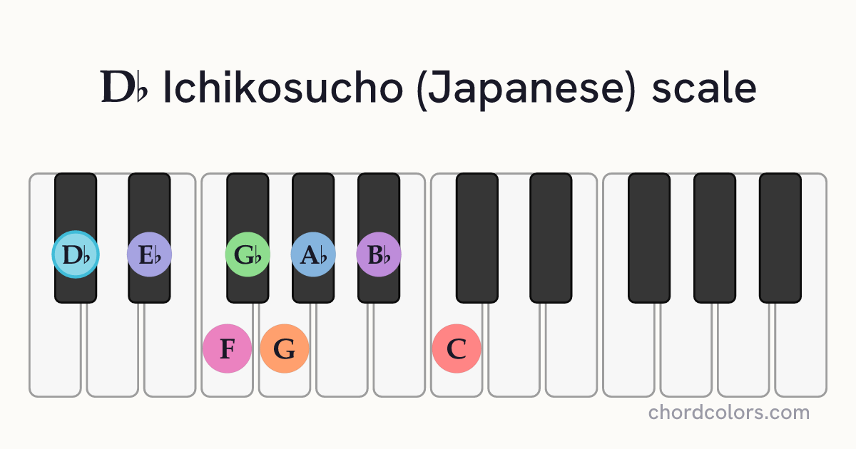 Db Ichikosucho (Japanese) scale on piano shown as colored note dots