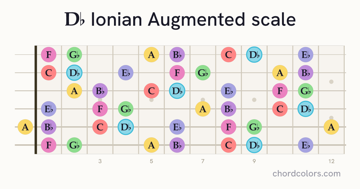 Db Ionian Augmented scale on guitar shown as colored note dots
