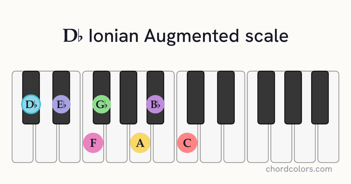 Db Ionian Augmented scale on piano shown as colored note dots