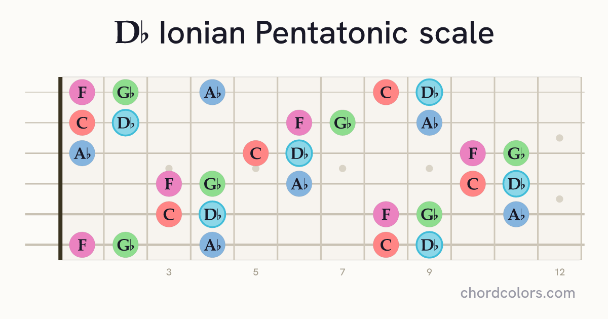 Db Ionian Pentatonic scale on guitar shown as colored note dots