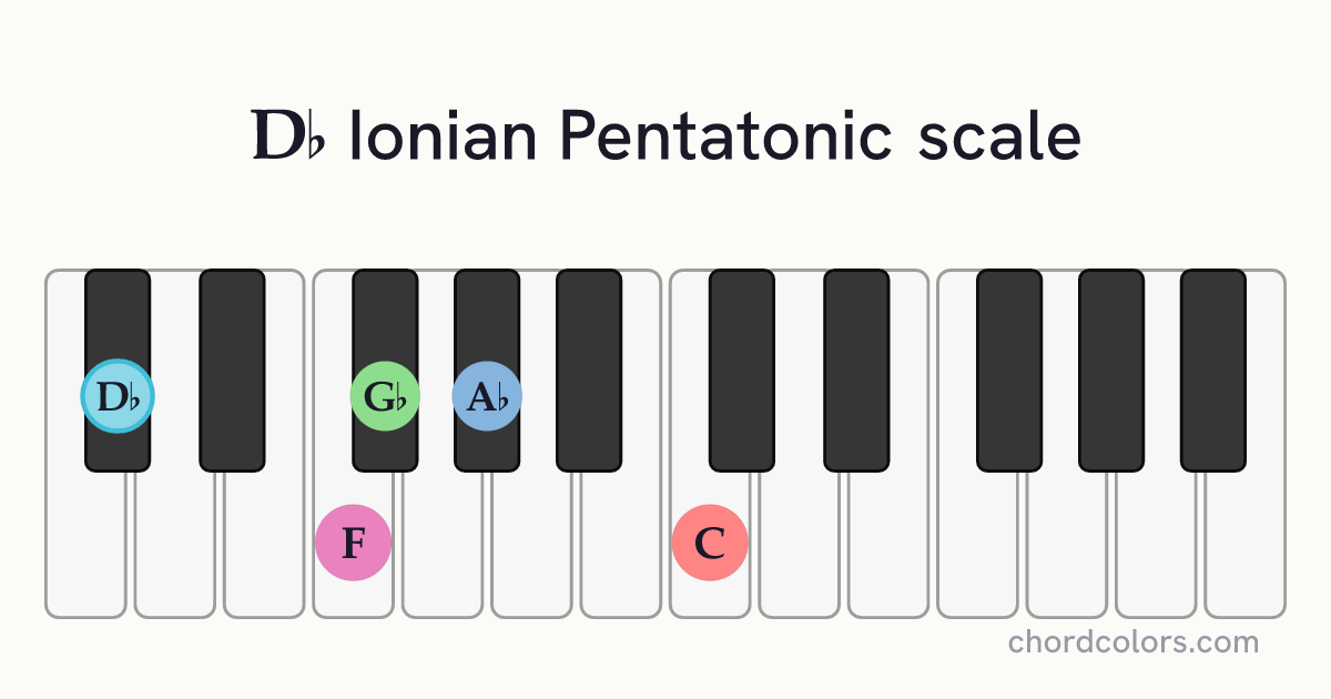 Db Ionian Pentatonic scale on piano shown as colored note dots
