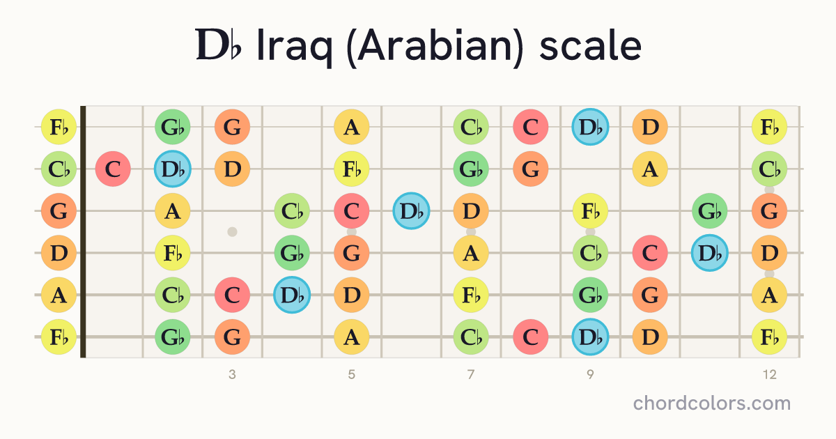 Db Iraq (Arabian) scale on guitar shown as colored note dots