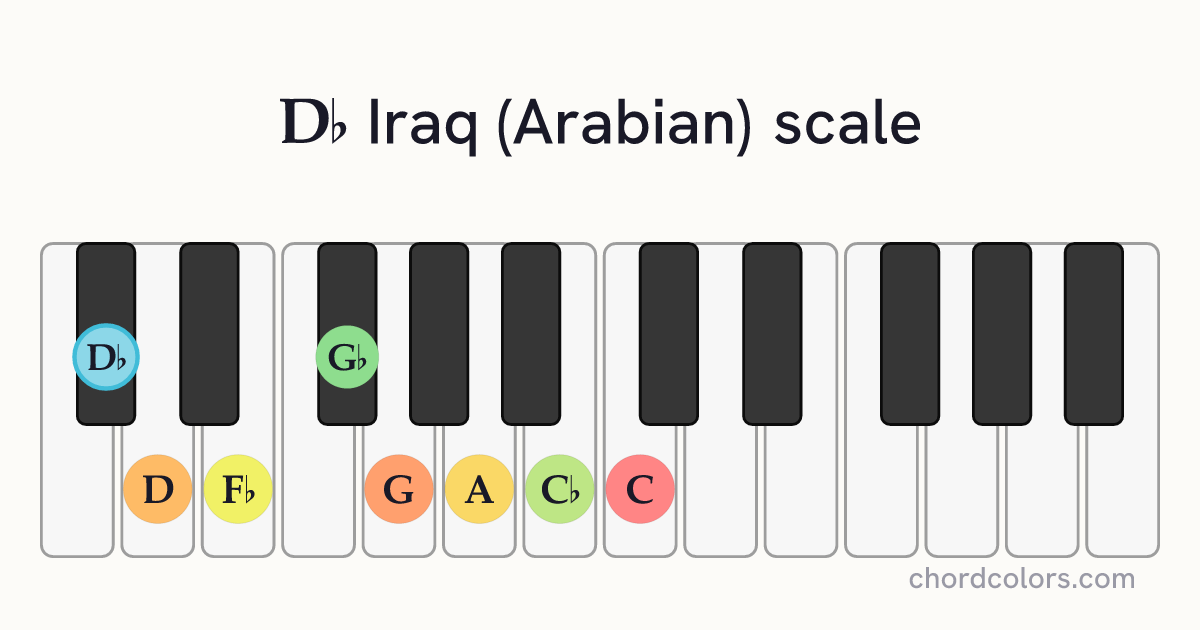 Db Iraq (Arabian) scale on piano shown as colored note dots